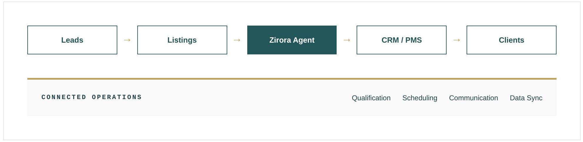 Connected property management operations