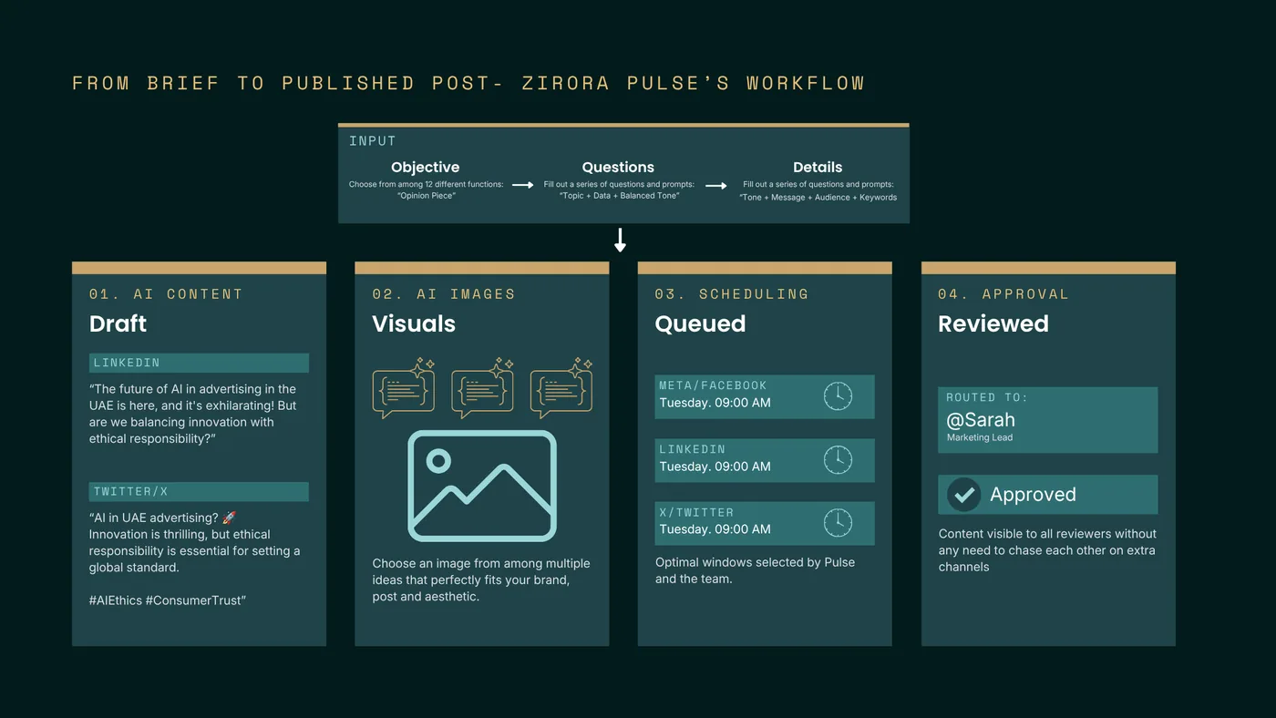 The Zirora Pulse process: AI Content, AI Images, Post Scheduling and Post Approval