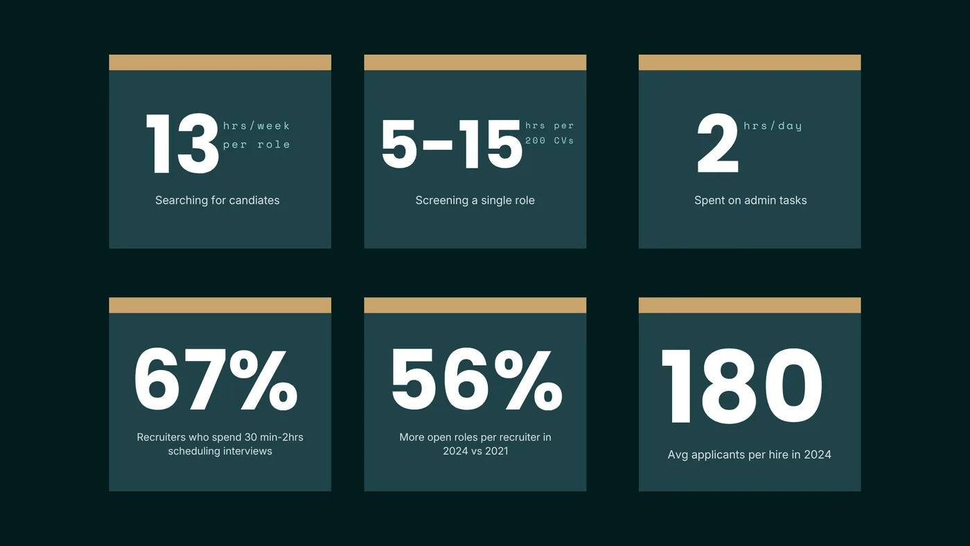 Statistics on where recruiters spend their time each week